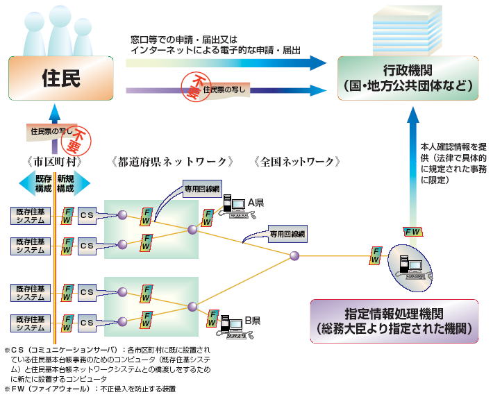 住民基本台帳ネットワークシステム