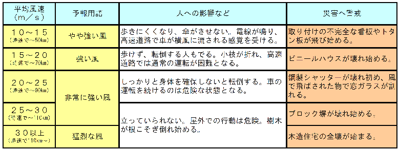 風の強さと吹き方