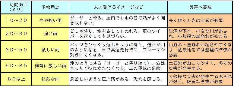 雨の強さと降り方