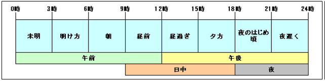 時間を現す用語