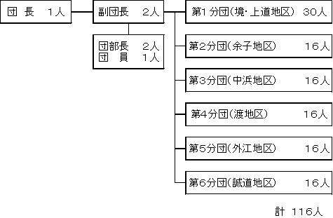 消防団組織図