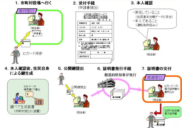 電子証明書