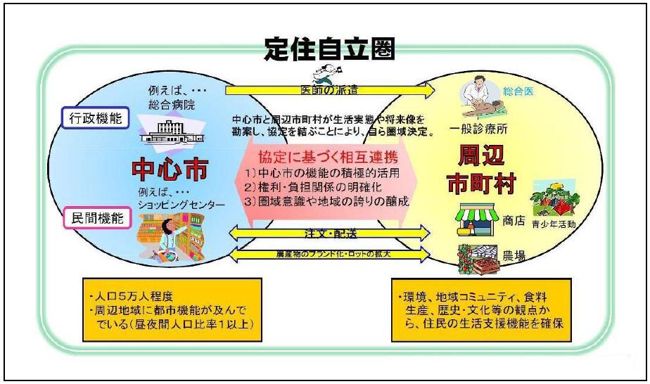 定住自立圏1