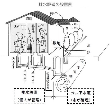 排水設備の設置