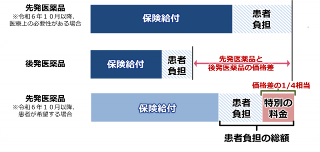 特別の料金の計算について
