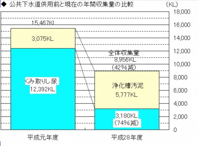 　※公共下水道の普及率：69.7％（平成28年度末）