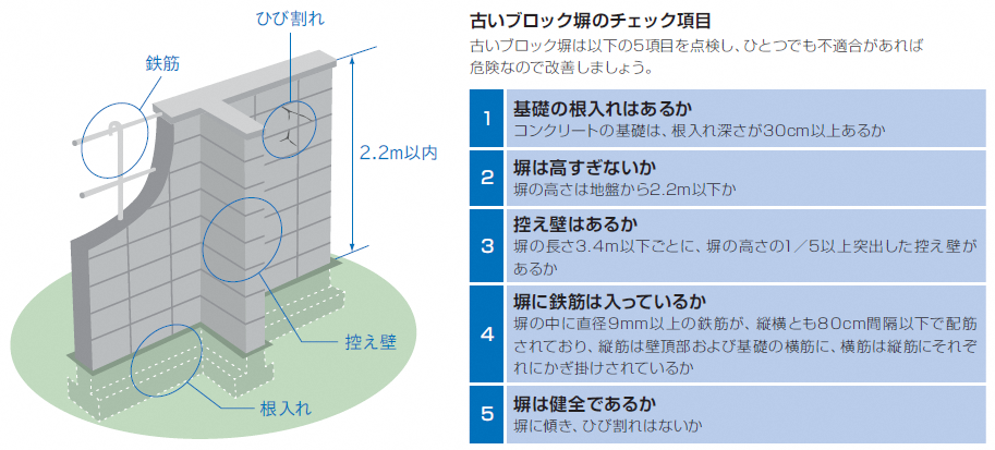 ブロック塀のチェック項目