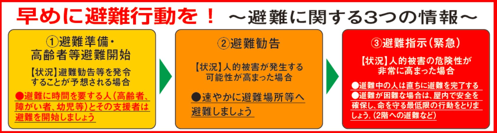 3つの情報