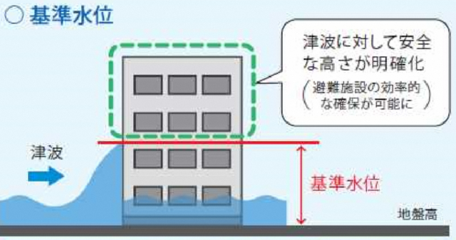 基準水位