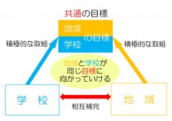 学校と地域連携イメージ