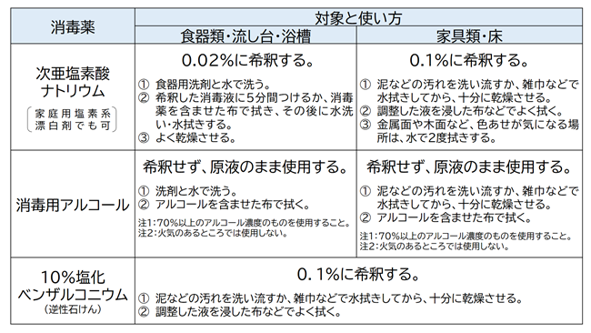 対象と使い方