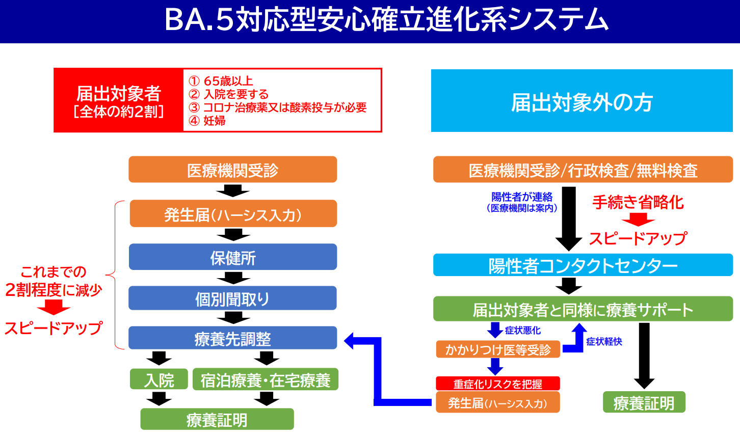 BA.5対応型安心確立進化系システム