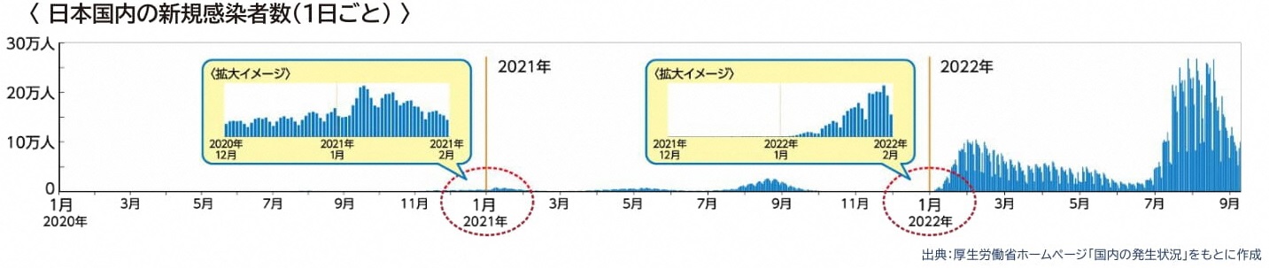 日本国内の新規感染者数