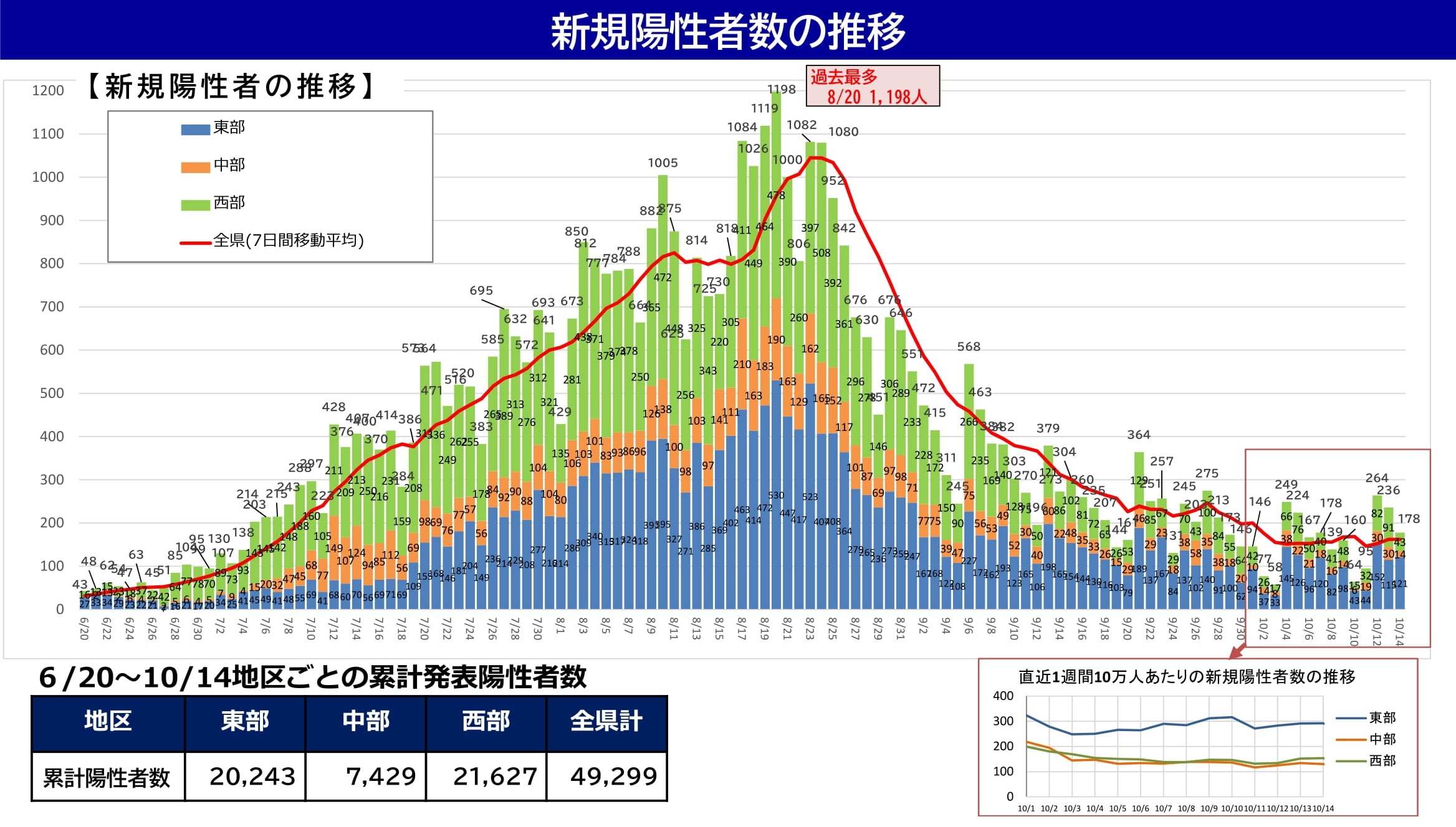 感染の推移