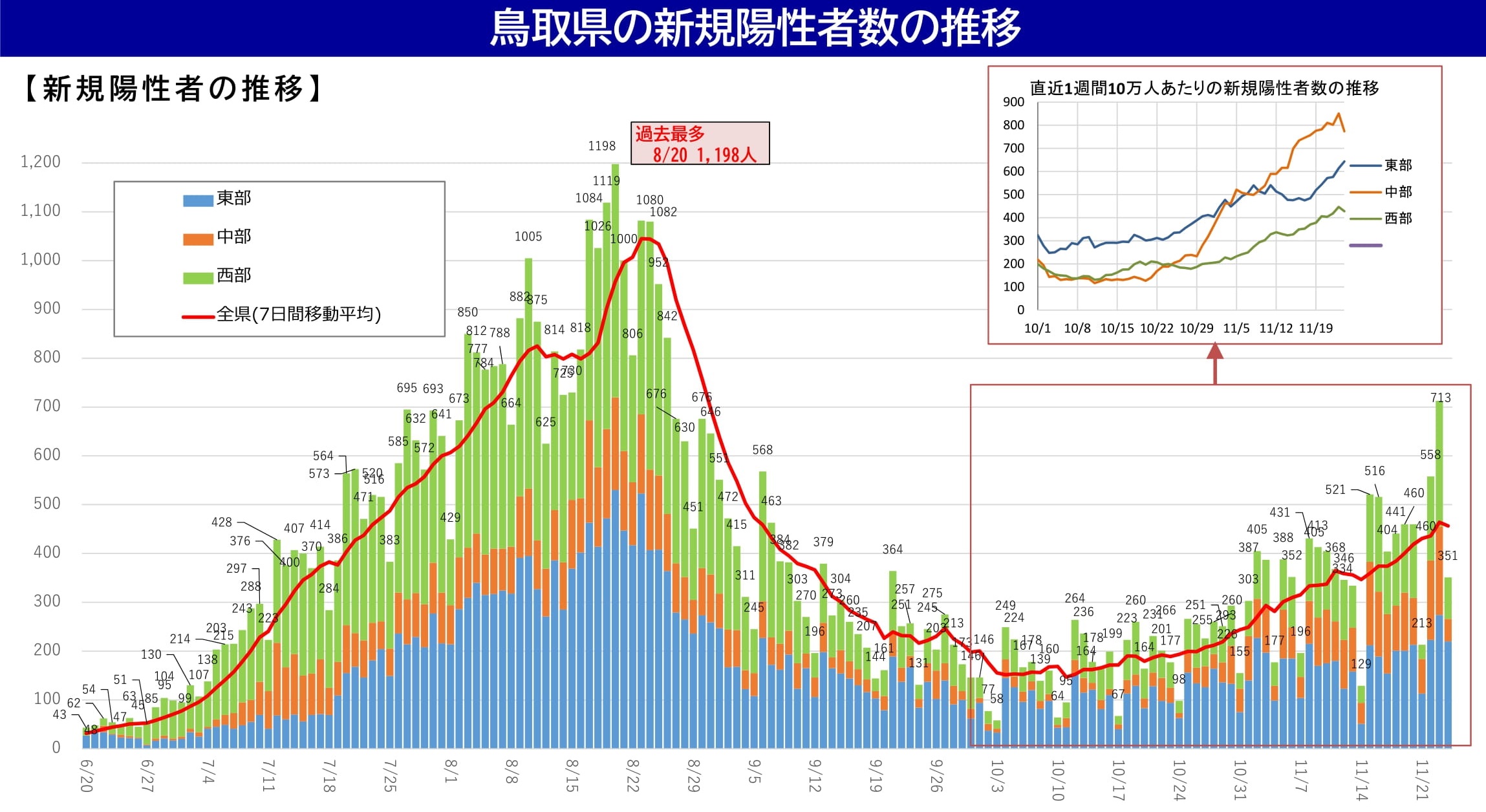 感染者の推移
