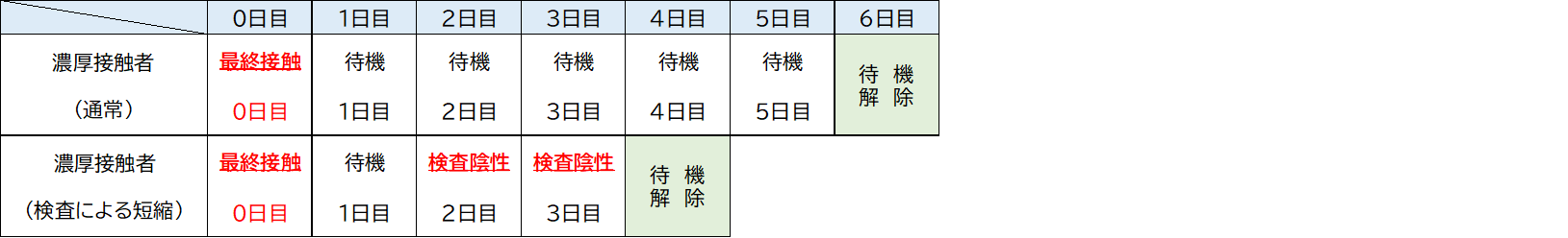 濃厚接触者の待機期間