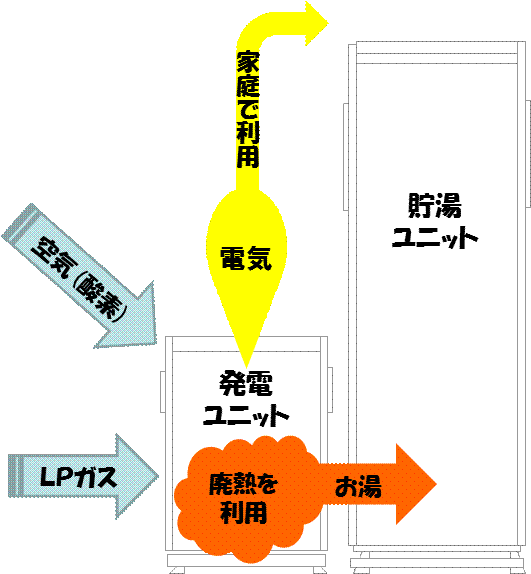 エネファームのしくみ
