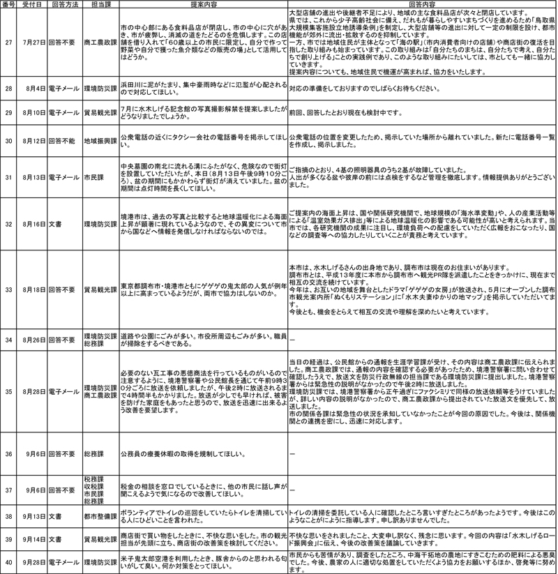 提案（27～40）