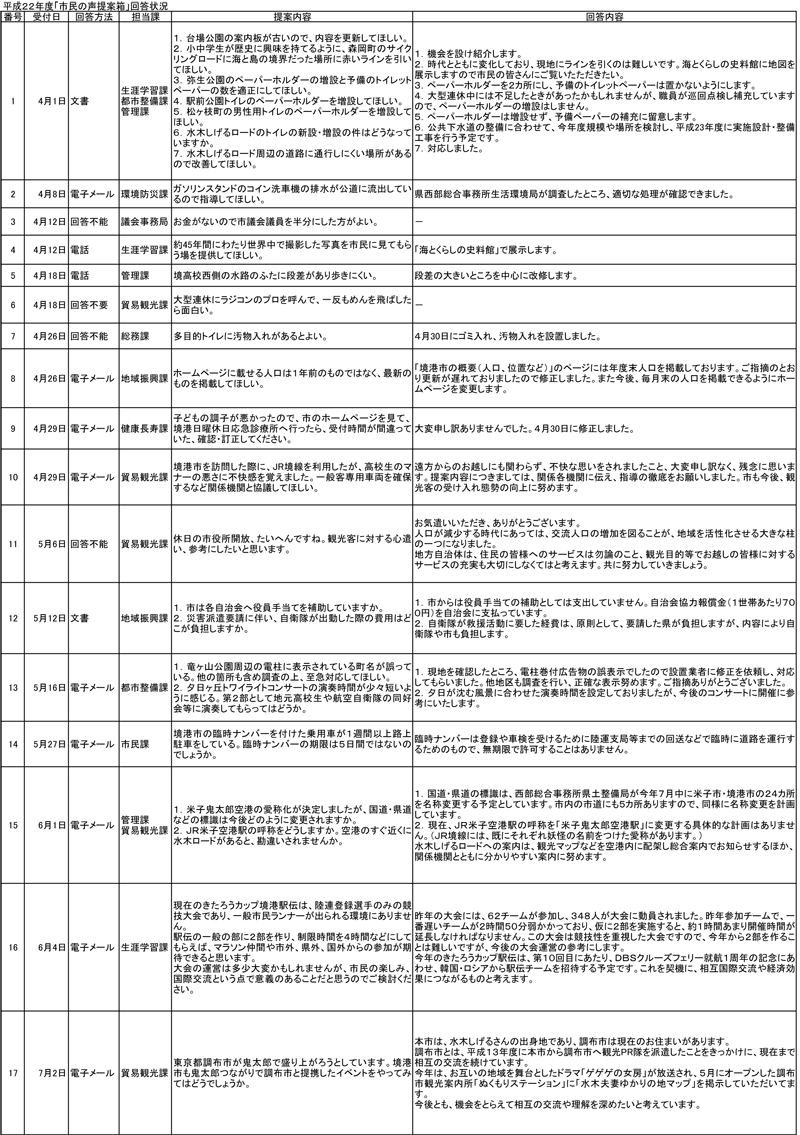 提案（1～17）