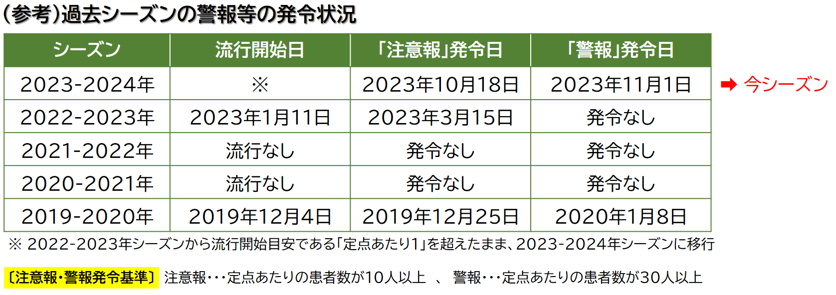 過去発令状況