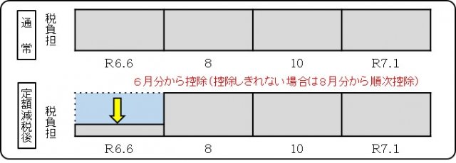 事業所得者等の方の徴収方法