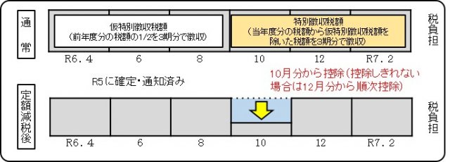年金所得者の方の徴収方法