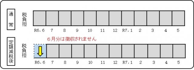 給与所得者の方の徴収方法