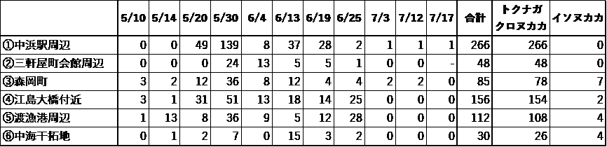 表１．ヌカカ生息数（境港）