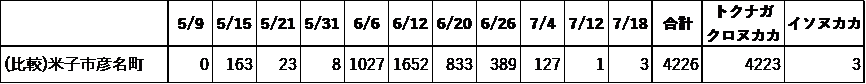 表２．ヌカカ生息数（米子市）参考