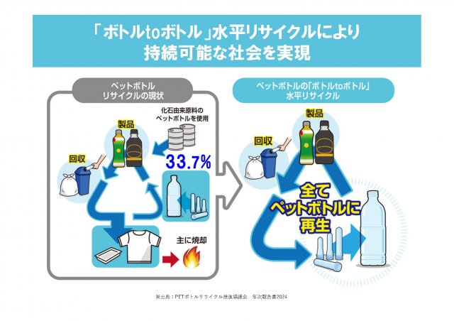 水平リサイクル　イメージ図