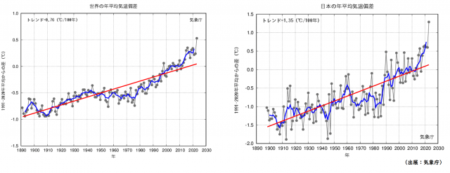 世界・日本の平均気温推移