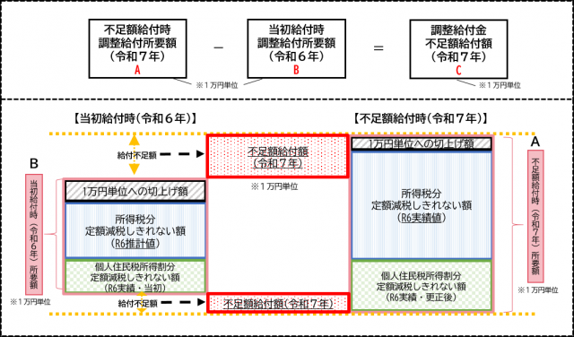 不足額給付イメージ