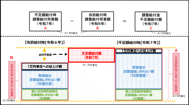 不足額給付イメージ