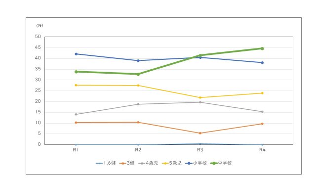 境港市「う歯罹患率」