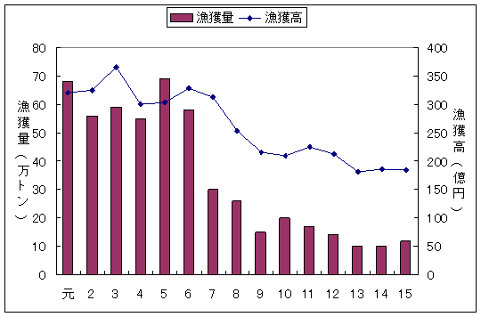 漁獲量の推移